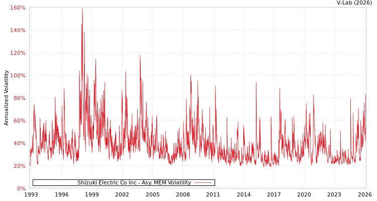 graph of Shizuki Electric Co Inc AMEM