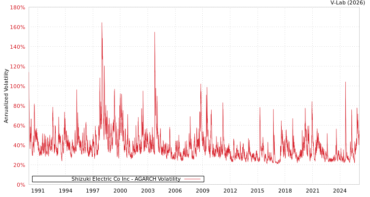 graph of Shizuki Electric Co Inc AGARCH