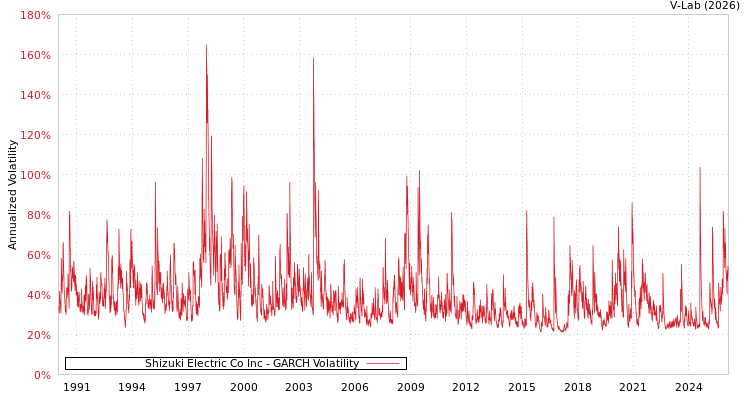 graph of Shizuki Electric Co Inc GARCH
