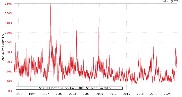 graph of Shizuki Electric Co Inc GAS-GARCH-T