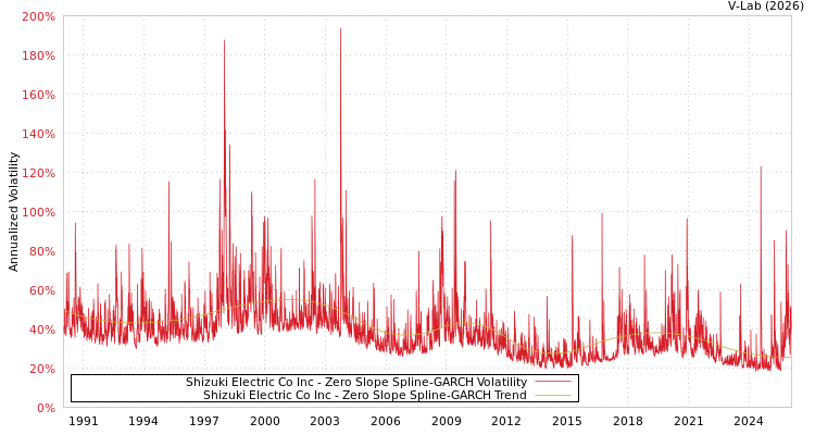 graph of Shizuki Electric Co Inc S0GARCH