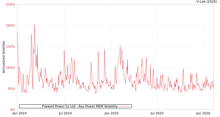 graph of Foxwell Power Co Ltd APMEM