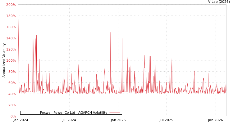 graph of Foxwell Power Co Ltd AGARCH