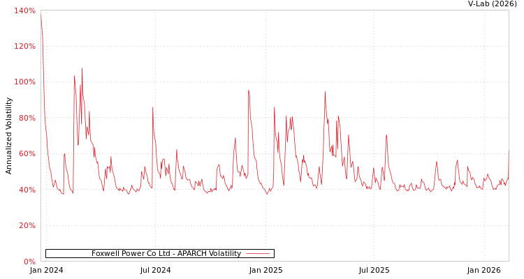 graph of Foxwell Power Co Ltd APARCH
