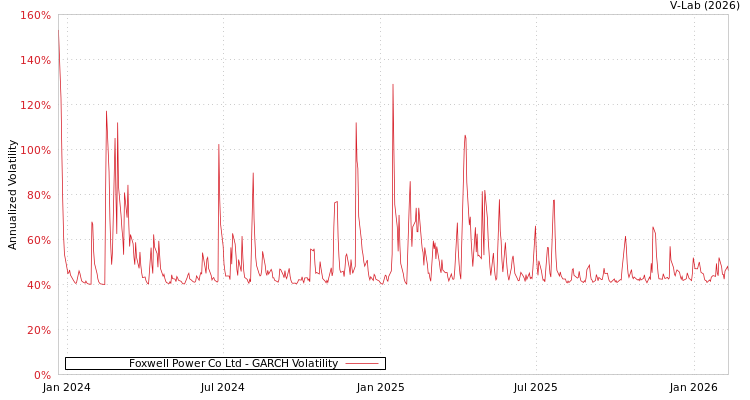 graph of Foxwell Power Co Ltd GARCH