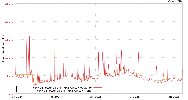 graph of Foxwell Power Co Ltd MF2-GARCH