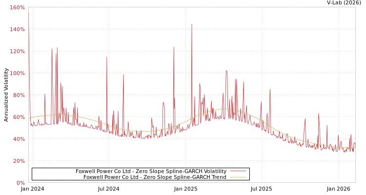 graph of Foxwell Power Co Ltd S0GARCH