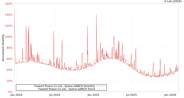 graph of Foxwell Power Co Ltd SGARCH