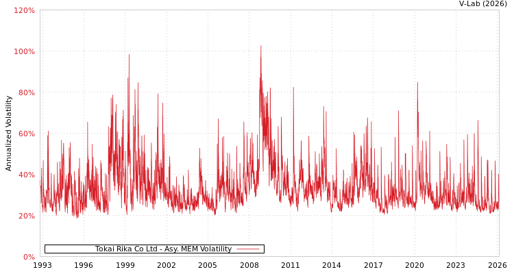 graph of Tokai Rika Co Ltd AMEM