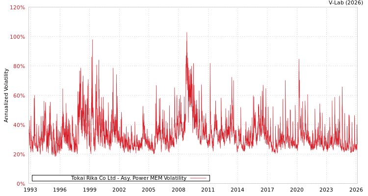 graph of Tokai Rika Co Ltd APMEM