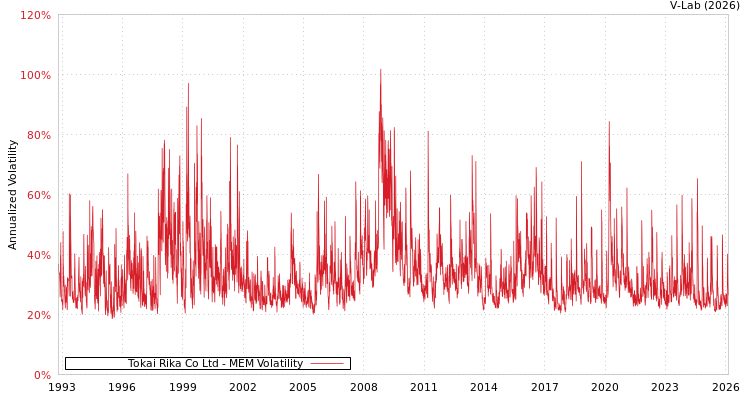 graph of Tokai Rika Co Ltd MEM