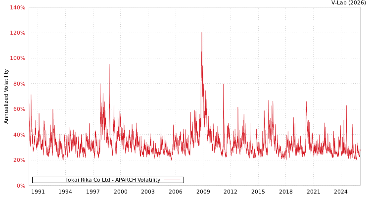 graph of Tokai Rika Co Ltd APARCH