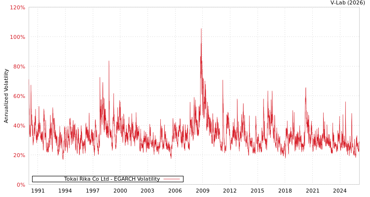 graph of Tokai Rika Co Ltd EGARCH