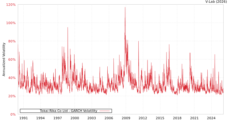 graph of Tokai Rika Co Ltd GARCH