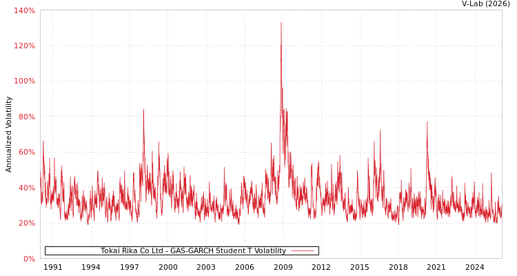graph of Tokai Rika Co Ltd GAS-GARCH-T