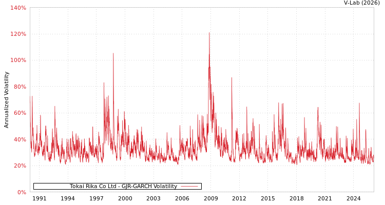 graph of Tokai Rika Co Ltd GJR-GARCH