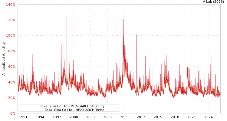 graph of Tokai Rika Co Ltd MF2-GARCH