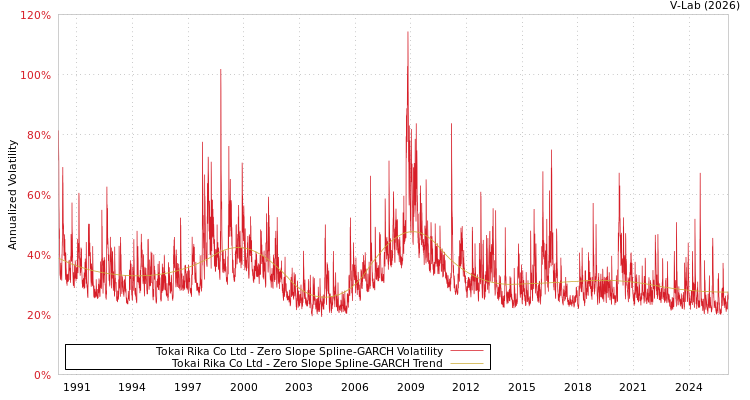 graph of Tokai Rika Co Ltd S0GARCH