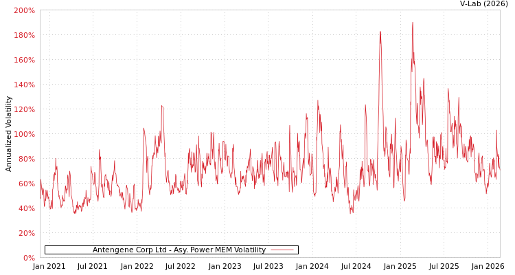 graph of Antengene Corp Ltd APMEM