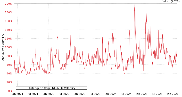 graph of Antengene Corp Ltd MEM