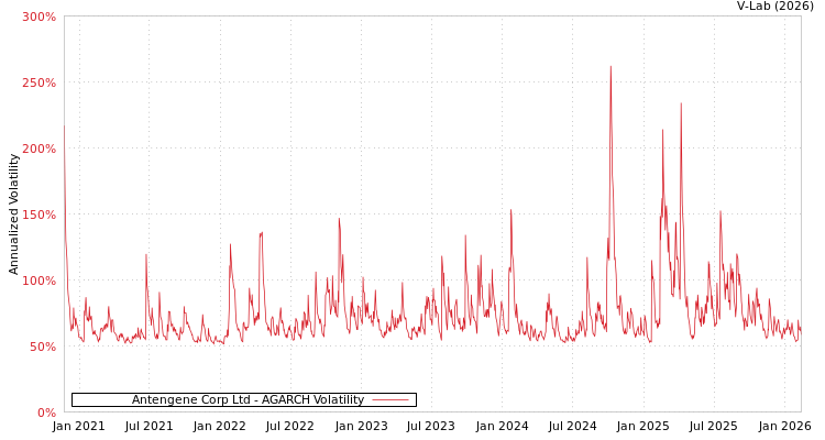 graph of Antengene Corp Ltd AGARCH