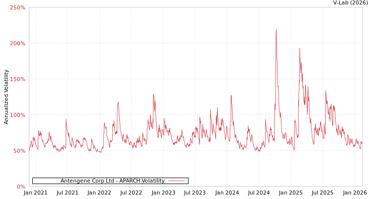 graph of Antengene Corp Ltd APARCH