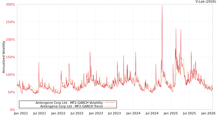 graph of Antengene Corp Ltd MF2-GARCH