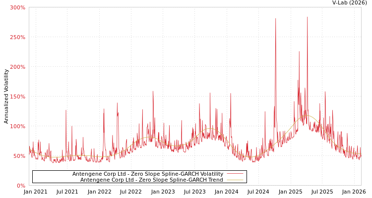 graph of Antengene Corp Ltd S0GARCH