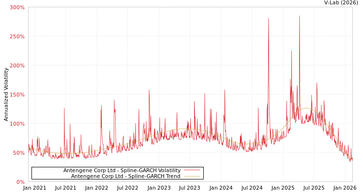 graph of Antengene Corp Ltd SGARCH