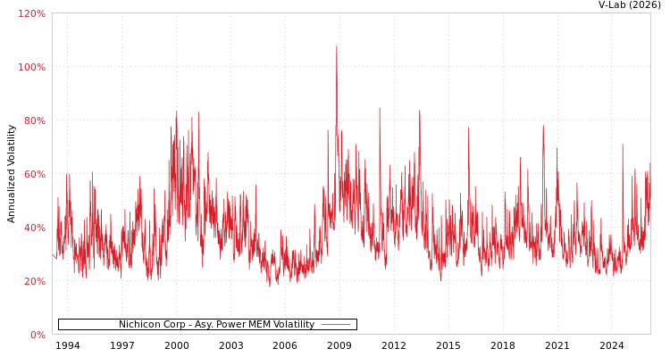 graph of Nichicon Corp APMEM