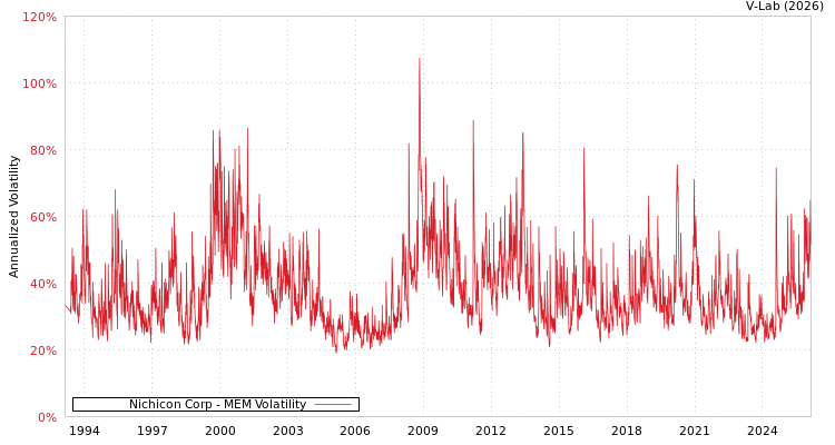 graph of Nichicon Corp MEM