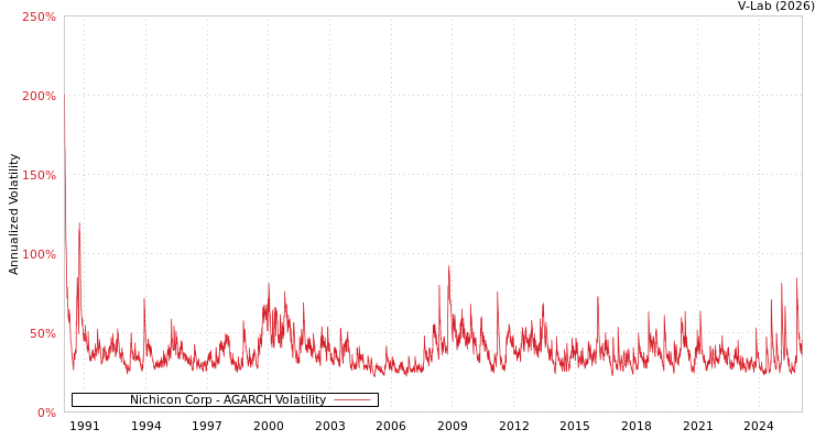 graph of Nichicon Corp AGARCH