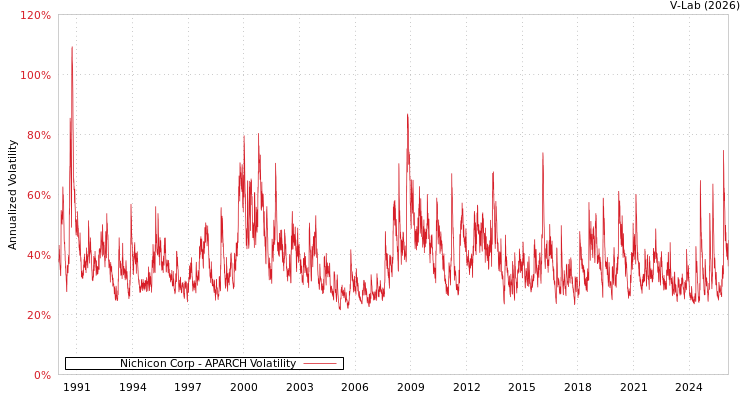 graph of Nichicon Corp APARCH