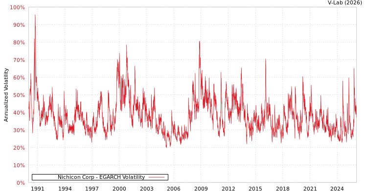 graph of Nichicon Corp EGARCH