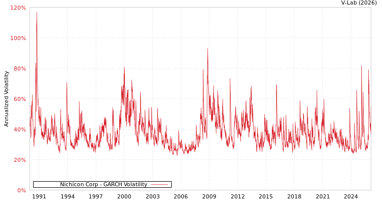 graph of Nichicon Corp GARCH