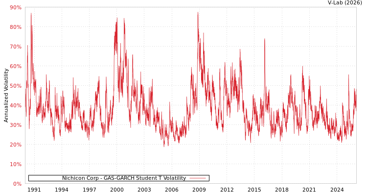 graph of Nichicon Corp GAS-GARCH-T