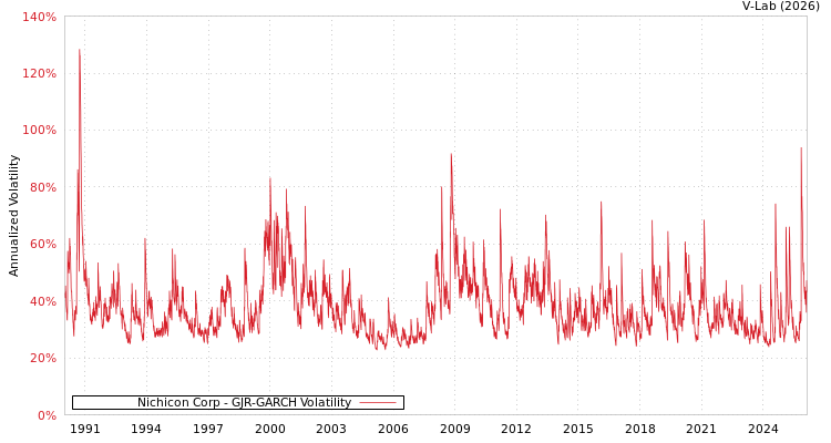 graph of Nichicon Corp GJR-GARCH