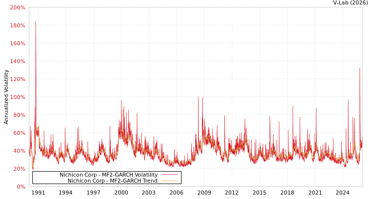 graph of Nichicon Corp MF2-GARCH