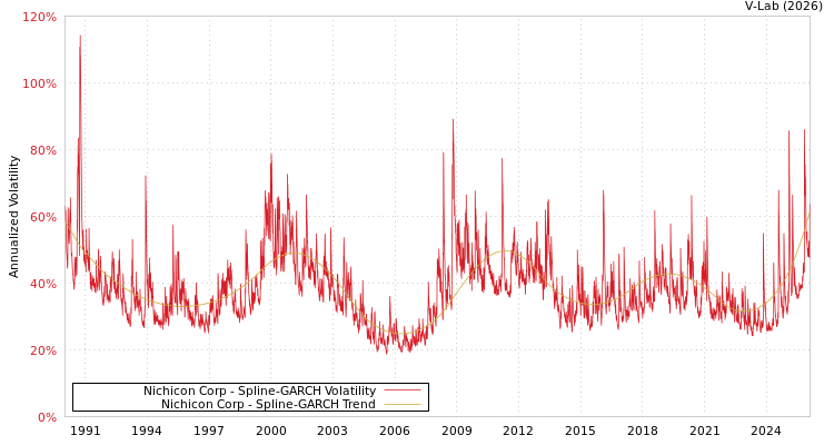 graph of Nichicon Corp SGARCH