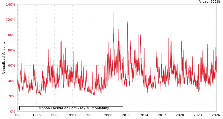 graph of Nippon Chemi-Con Corp AMEM