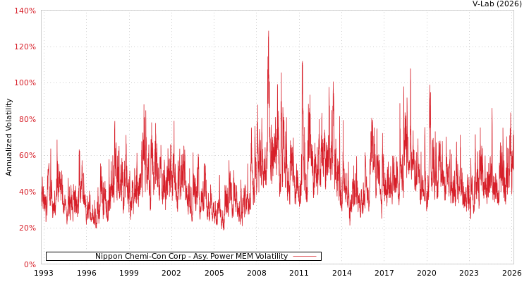 graph of Nippon Chemi-Con Corp APMEM