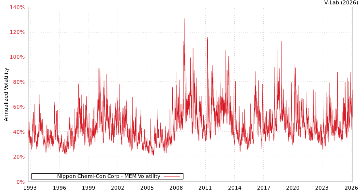 graph of Nippon Chemi-Con Corp MEM