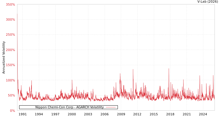 graph of Nippon Chemi-Con Corp AGARCH