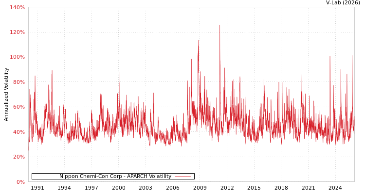graph of Nippon Chemi-Con Corp APARCH