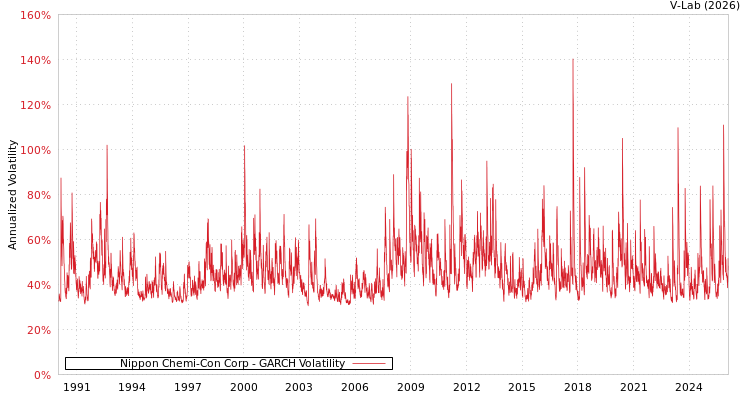 graph of Nippon Chemi-Con Corp GARCH