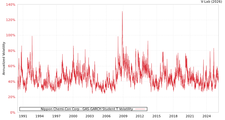 graph of Nippon Chemi-Con Corp GAS-GARCH-T