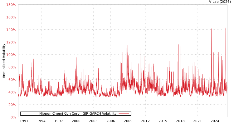 graph of Nippon Chemi-Con Corp GJR-GARCH