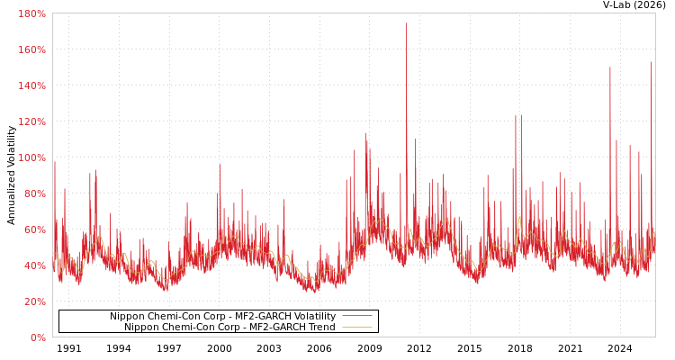 graph of Nippon Chemi-Con Corp MF2-GARCH