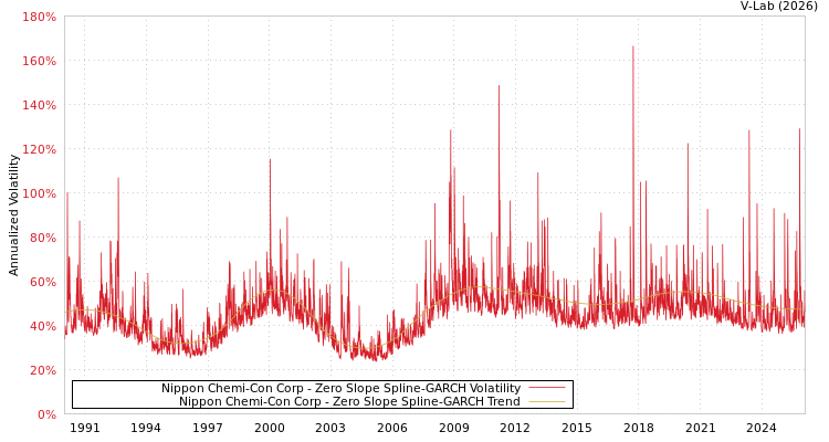 graph of Nippon Chemi-Con Corp S0GARCH