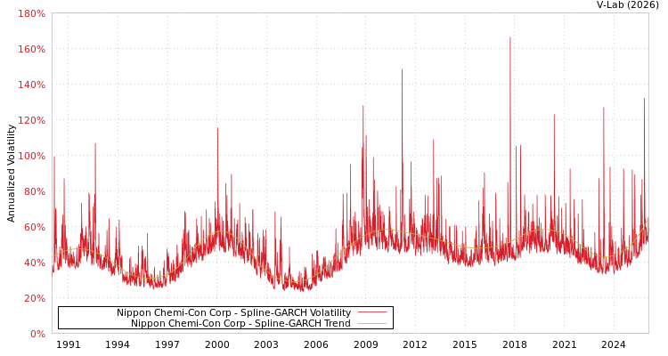 graph of Nippon Chemi-Con Corp SGARCH